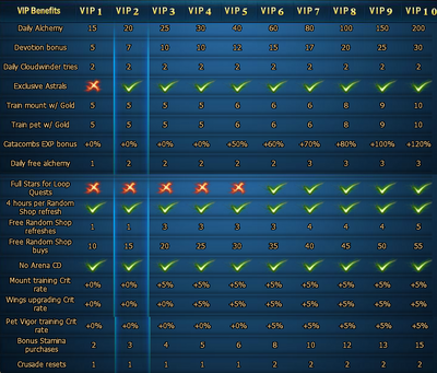 VIP comparison