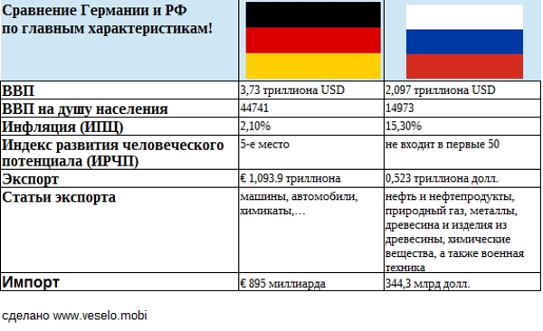 Сравнение российского и европейского образования проект