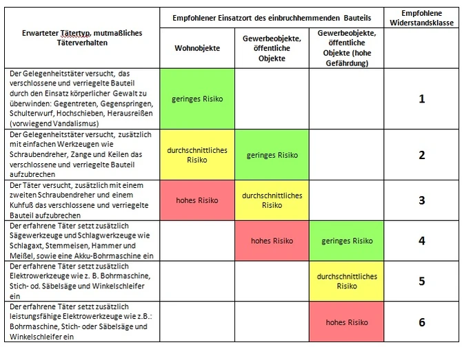 Einbruchsichere Türen und Fenster | Sicherheit Wikia | Fandom