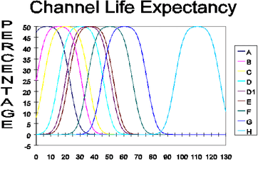Life Expectancy Chart