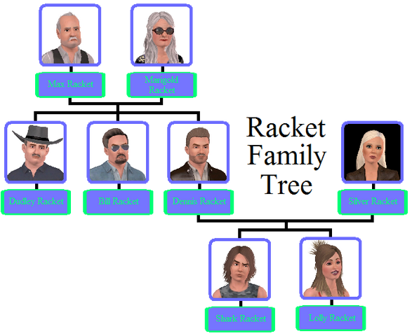 File:Racket Family Tree.png