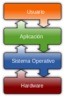 220px-Operating system placement-es.svg