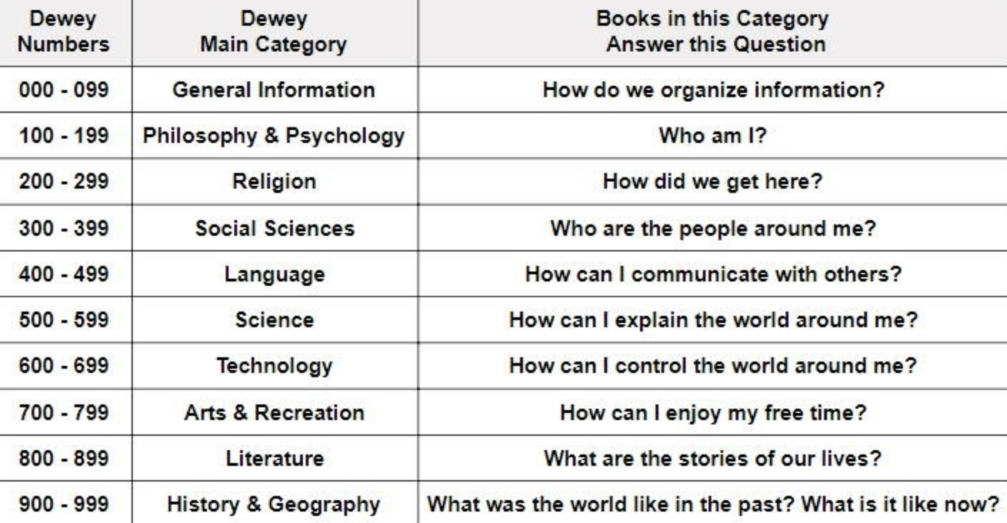 Dewey Decimal System Number Lookup