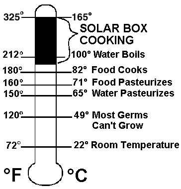Solar Oven Temperature Chart