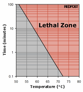 Solar Oven Temperature Chart
