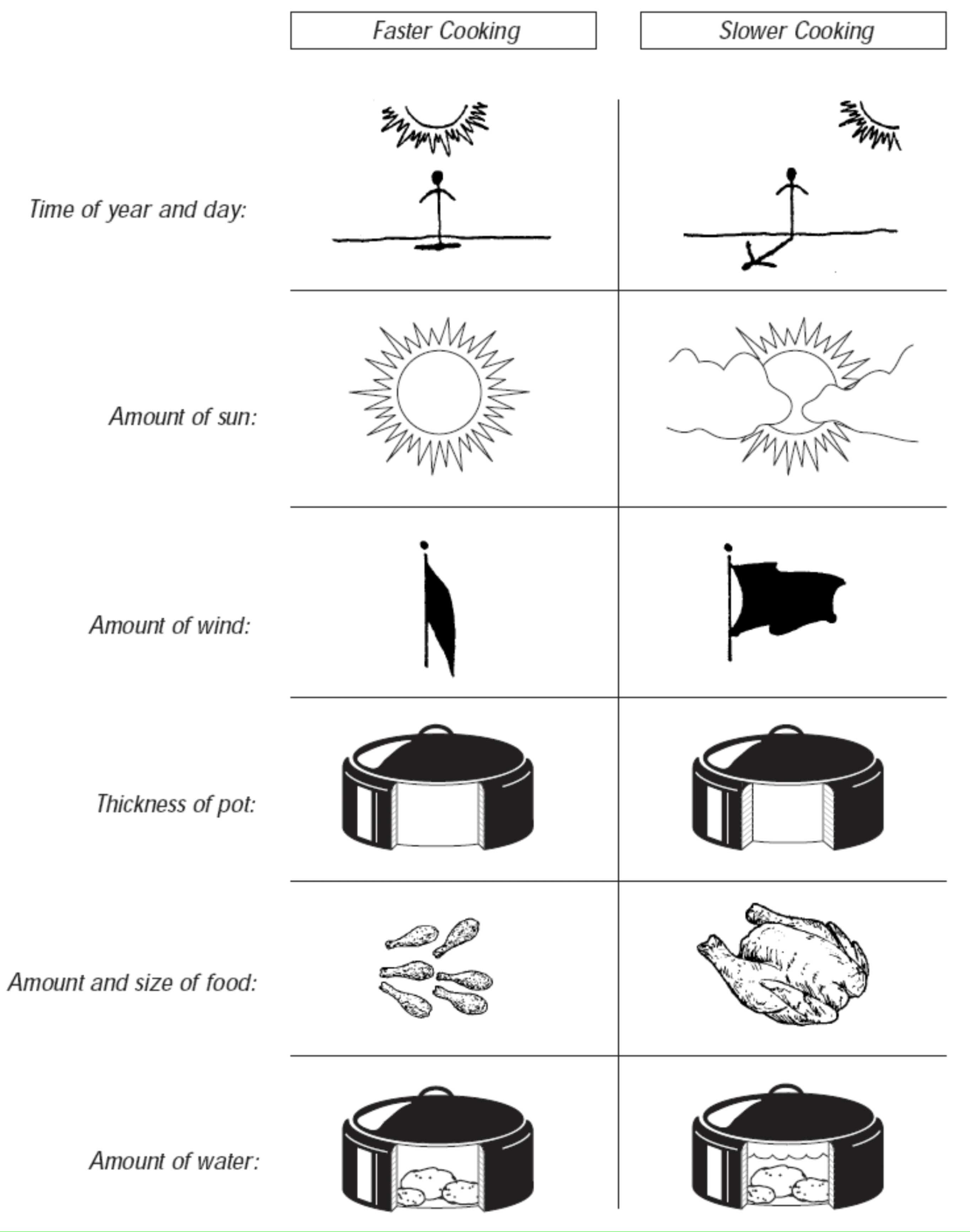 Solar Cooking Frequently Asked Questions Fandom How Long Does It Take To Cook A Meal Cooking Factors