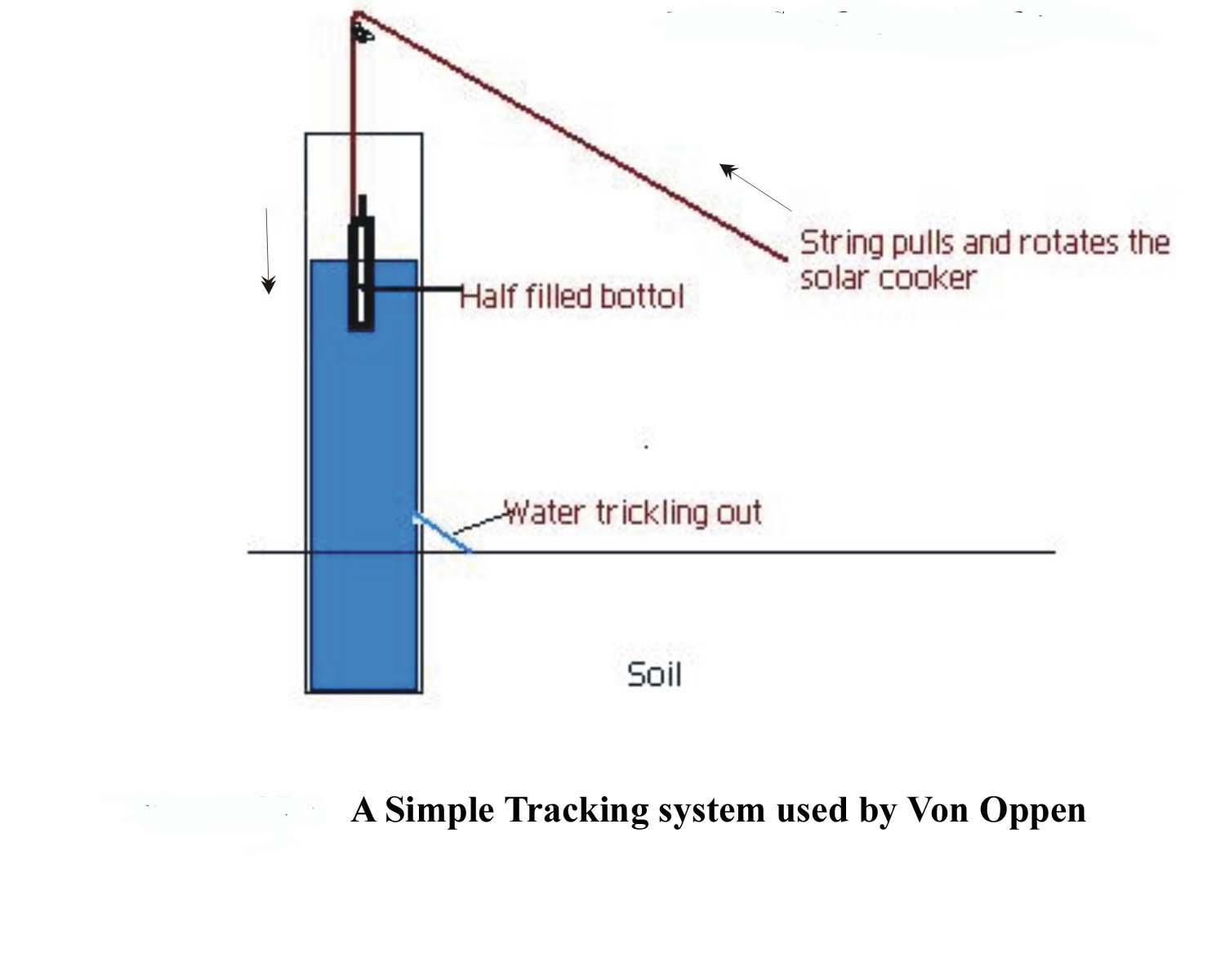 image solar cooker design low cost tracker figure 35 jpg solar