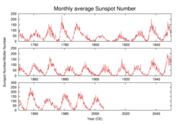 Sunspot-number