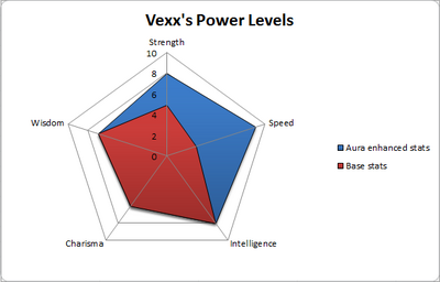 Vexx's power levels
