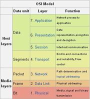 OSI Model