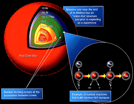 Nucleosynthesis in a star