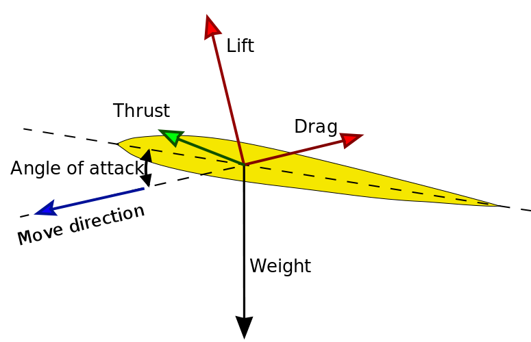 Image Aerodynamic forces.png Speculative Evolution Wiki FANDOM