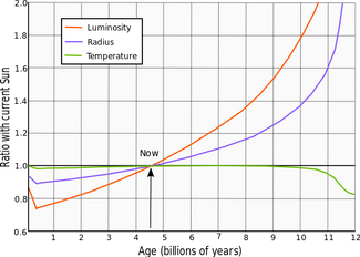 Solar evolution