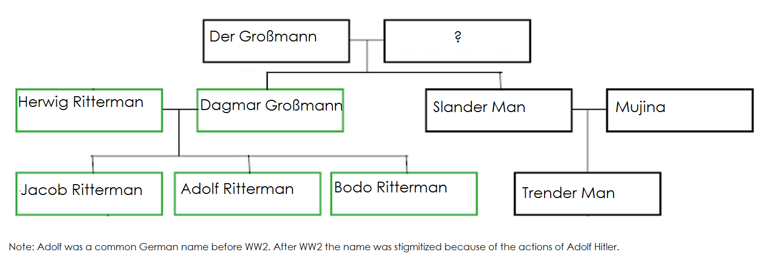 Family Tree | Splendor Man Wiki | Fandom