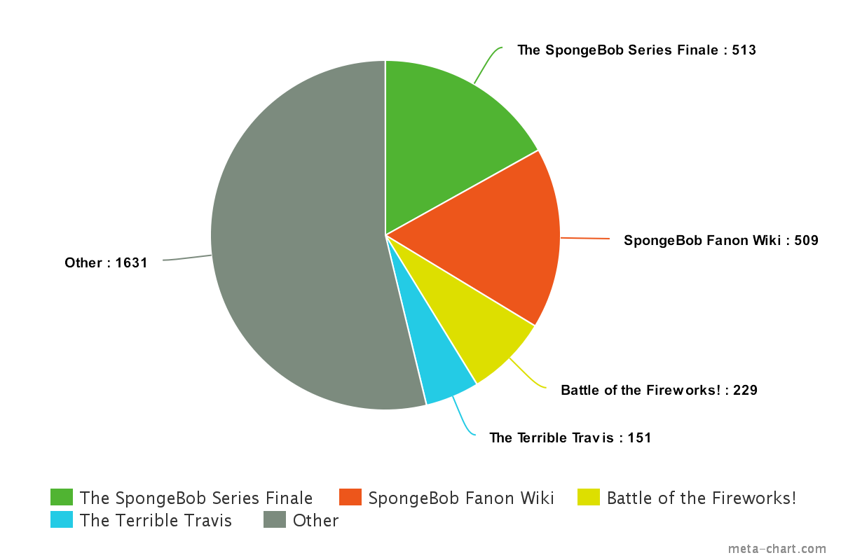 image meta chart 1 png spongebob fanon wiki fandom powered meta chart