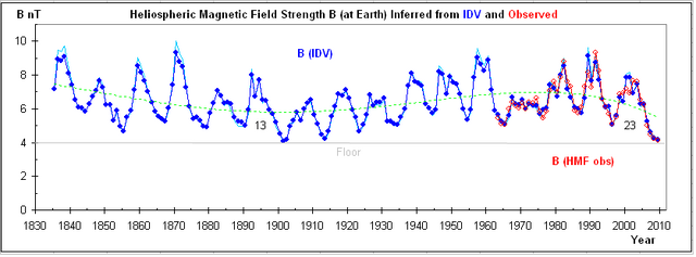 File:Heliospheric-Magnetic-Field-Since-1835.png