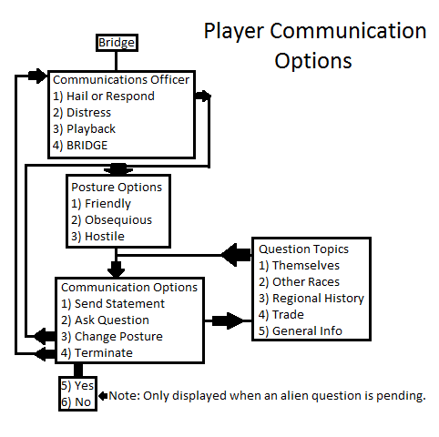 Comm options