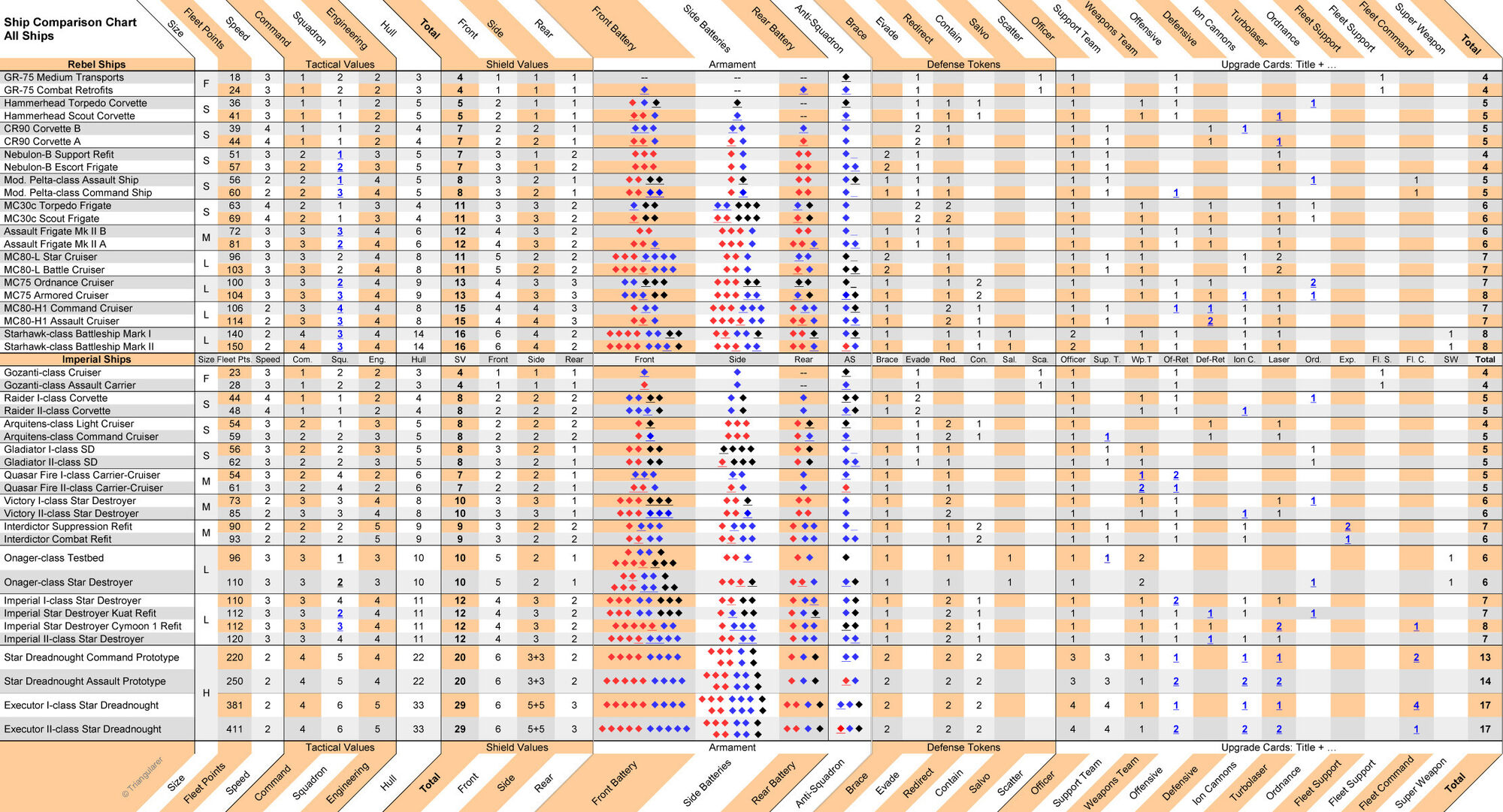 Ship Comparison Chart Star Wars Armada Wiki Fandom