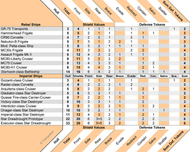 Ship Comparison Chart Star Wars Armada Wiki Fandom