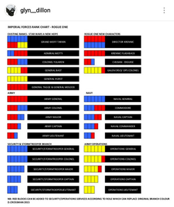 Imperial Forces Rank Chart - Rogue One