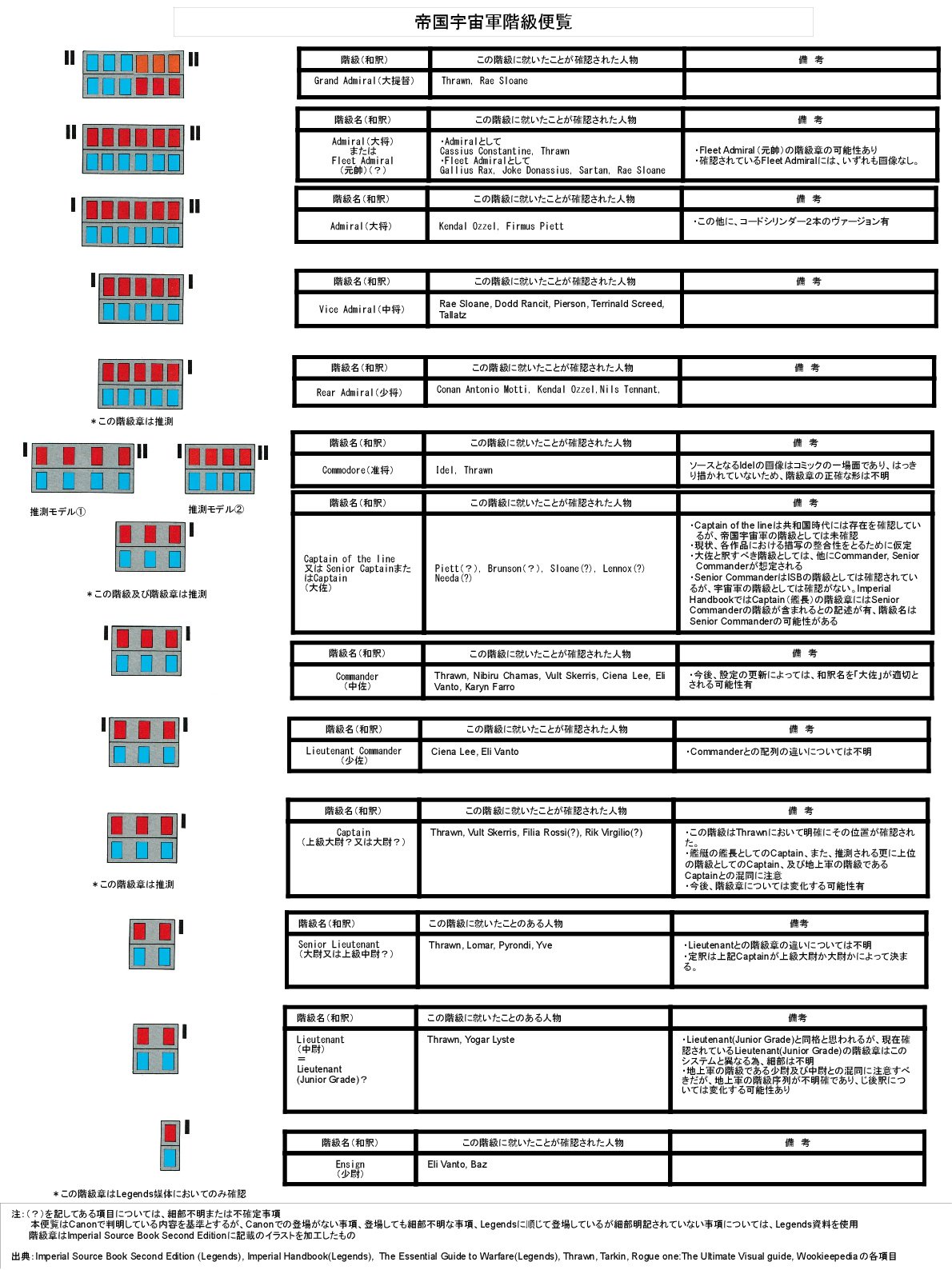 Wookieepedia:軍隊の階級の訳語