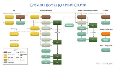 Brandon Sanderson | Stormlight Archive Wiki | FANDOM ... diagram stormlight 