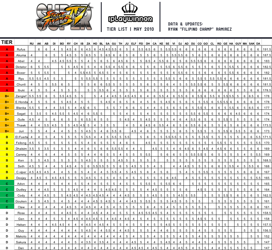 Tier List Street Fighter Wiki Fandom