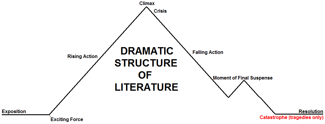 elements of drama plot definition