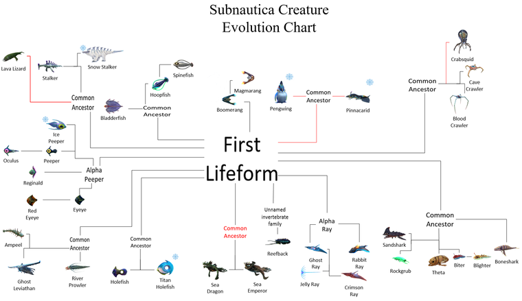 Subnautica Evolution Chart