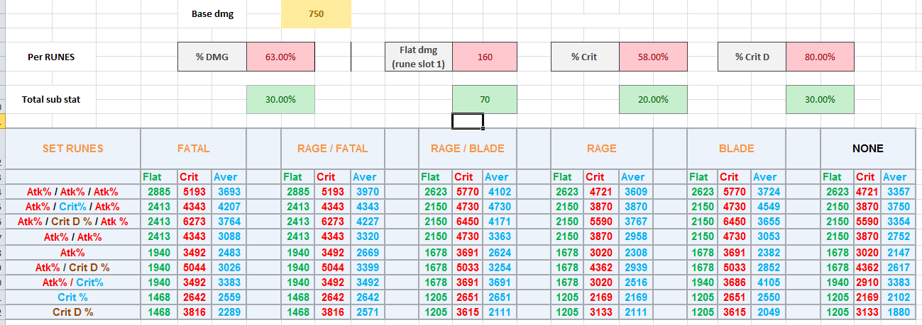 sharing dmg formula with