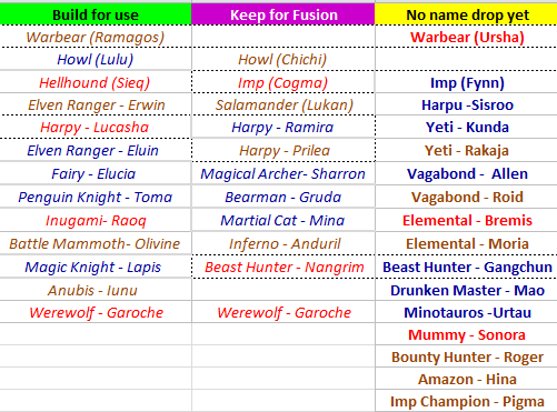 Choosing your monsters: Build, Food, Keep? Gaming in the long run. | Fandom