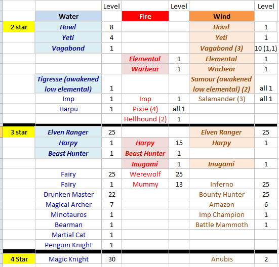 choosing your monsters build