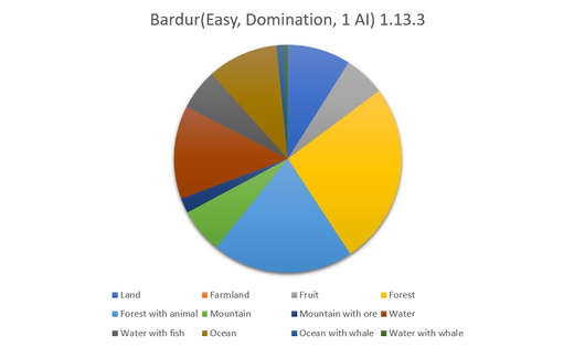 Bardur Data Graph-0