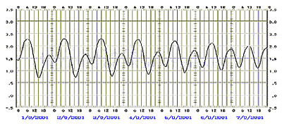 Tide-graph