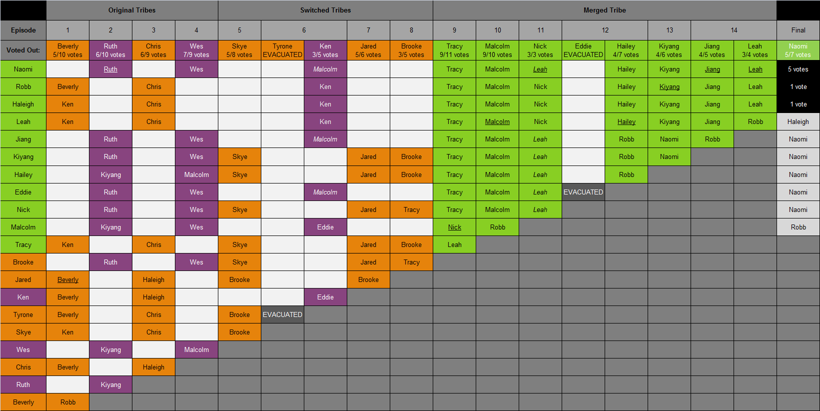 Survivor Cuba Fans vs Favorites Wiki Survivor Bitstrips Fandom