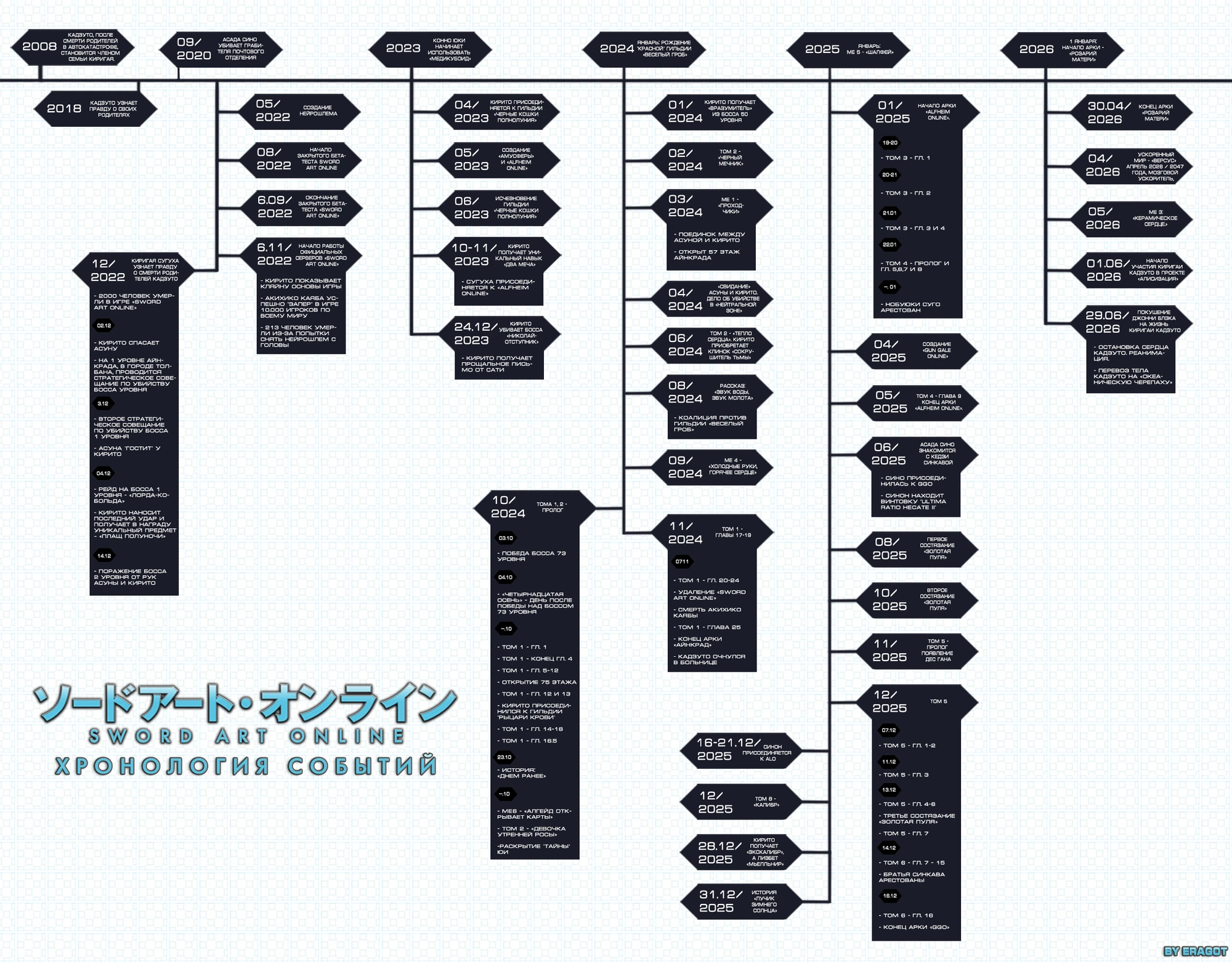 Хронология Sword Art Online Sword Art Online вики FANDOM powered by