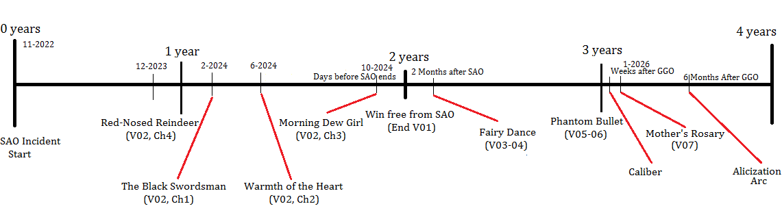 artistic timeline