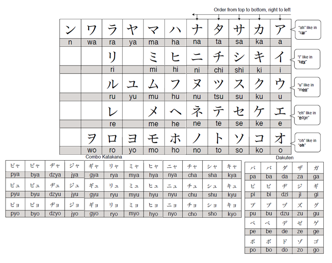 image katakana chart png sword art online wiki fandom powered ka and kb chart