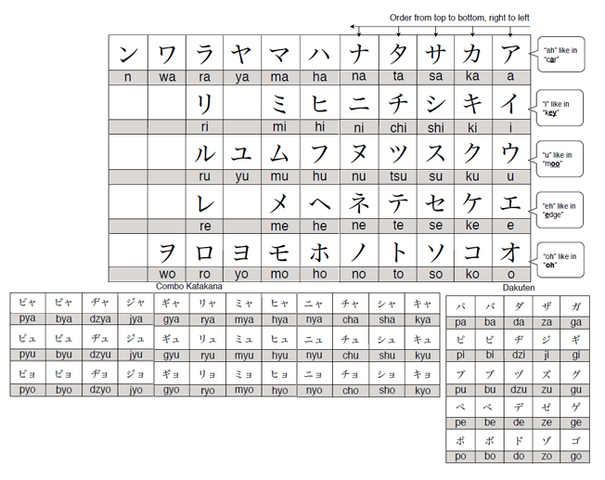 Image - Katakana chart.png | Sword Art Online Wiki | FANDOM powered by ...