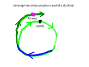 Development of science