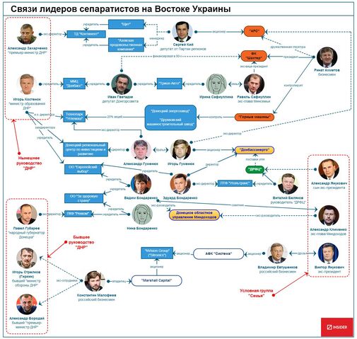 File:Zaharchenko-relationships.jpg