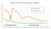 Birth rate in China.svg