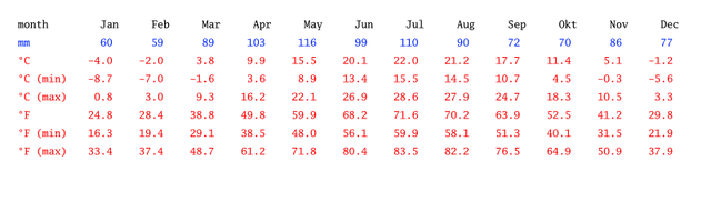 Fichier:Climate-table dublin.png