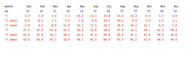 Fichier:Climate-table edinbirgh.png