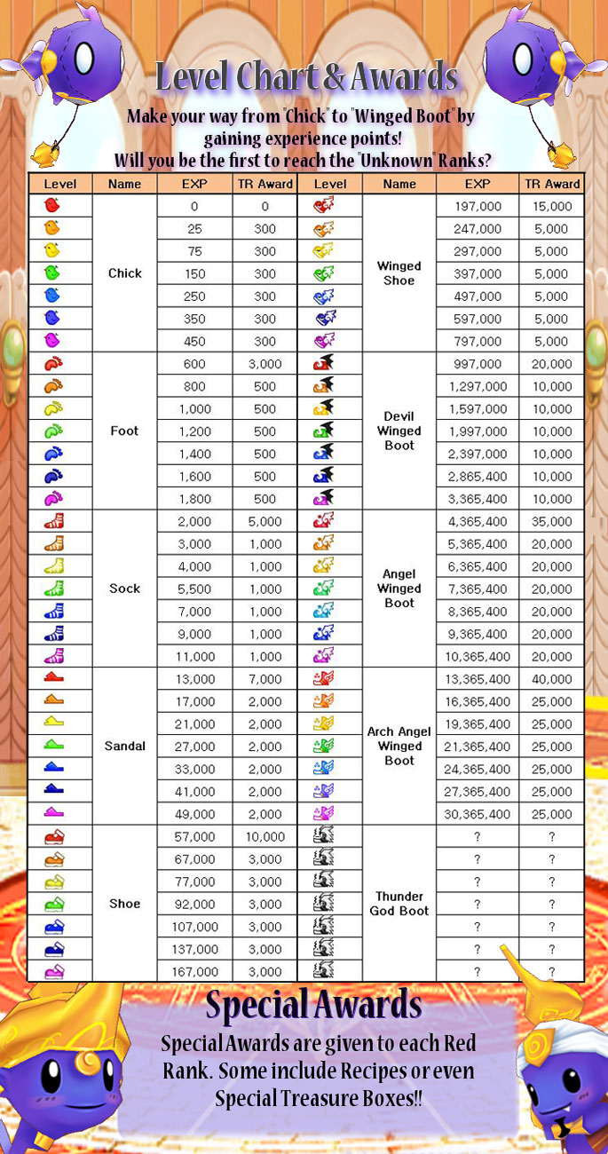 image level chart jpg tales runner wiki fandom powered by wikia level chart 1 10