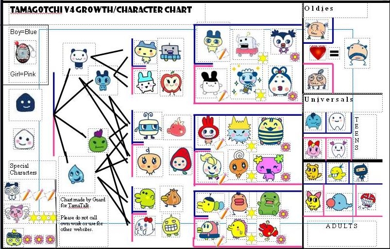 Tamagotchi V4 Character Growth Chart