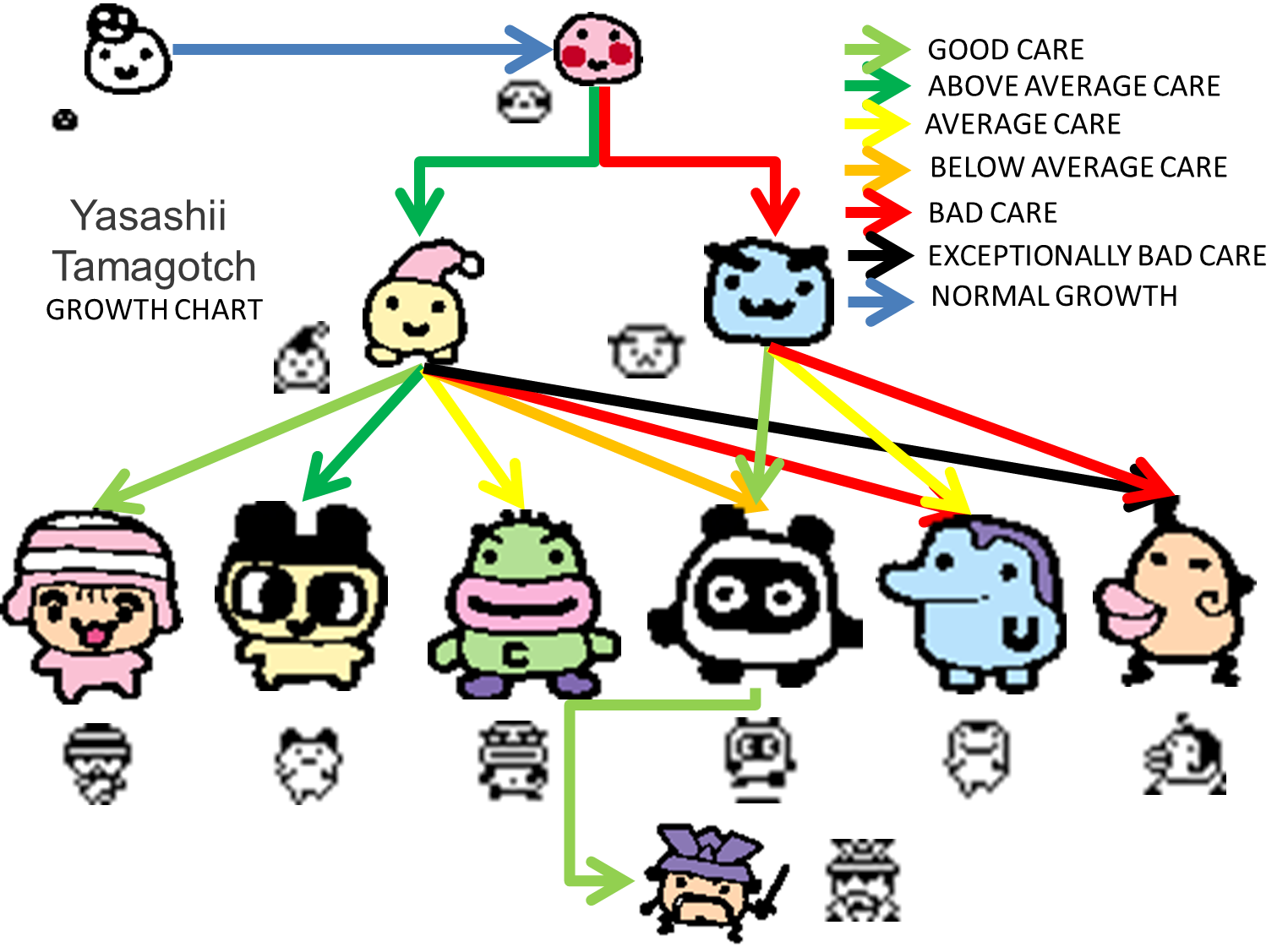 Tamagotchi Evolution Chart