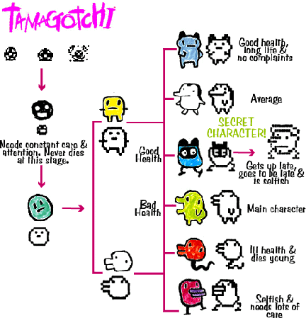 Tamagotchi Version 2 Growth Chart