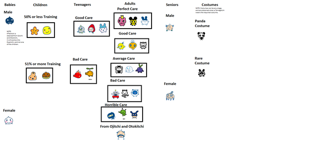 Tamagotchi Connection V2 Growth Chart