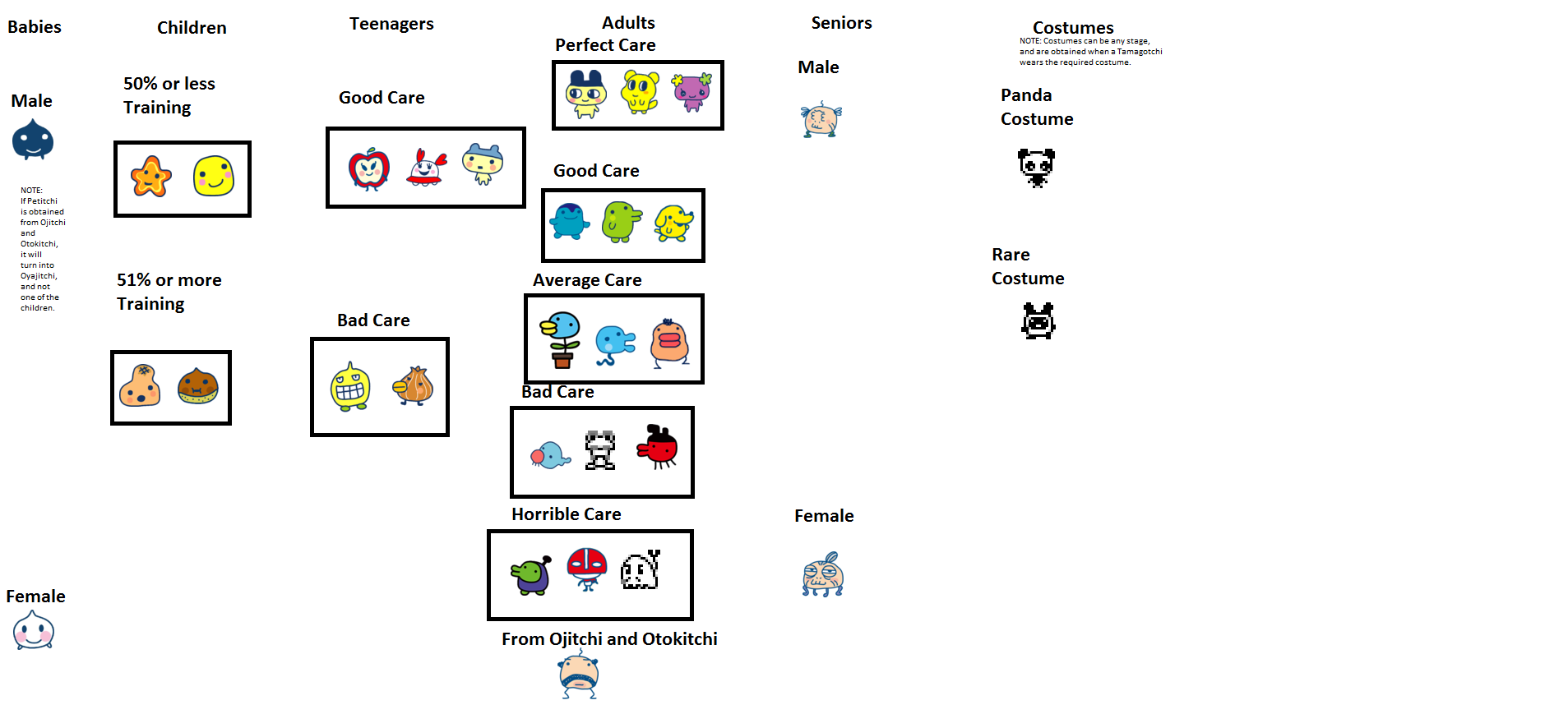 Tamagotchi Connection V2 Growth Chart treealpine